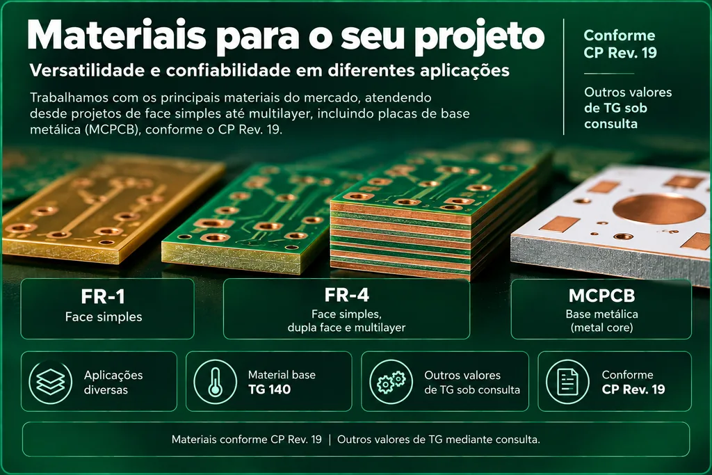 Placas em três materiais lado a lado: FR-1 em tom âmbar, FR-4 em verde nas versões dupla face e multicamadas, e MCPCB de base metálica.