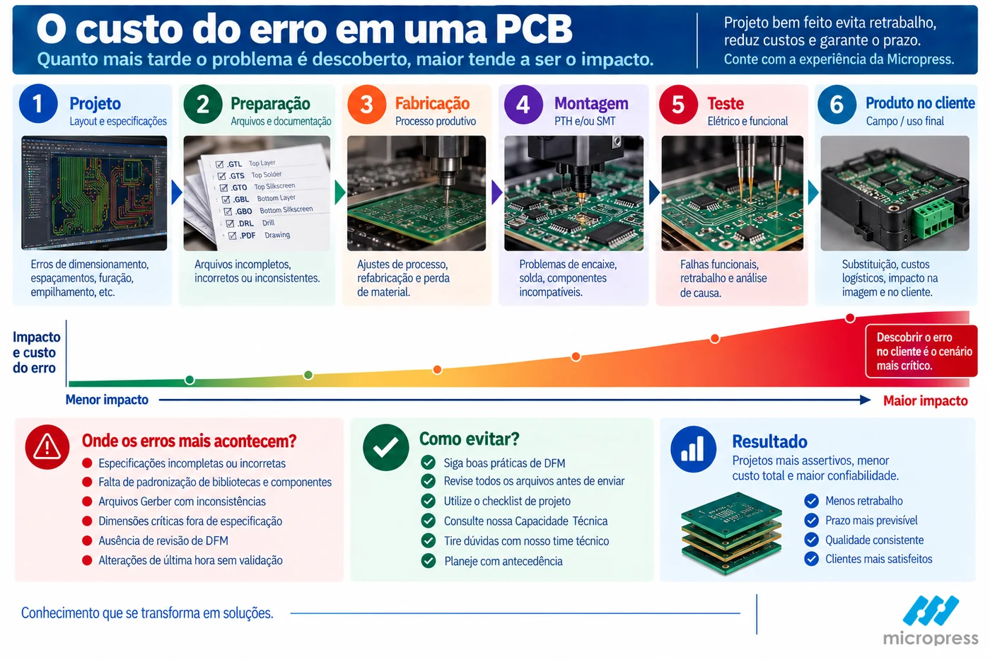 Seis etapas do projeto ao produto no cliente, com exemplos de erro em cada uma e uma curva mostrando que o impacto cresce quanto mais tarde o erro é descoberto