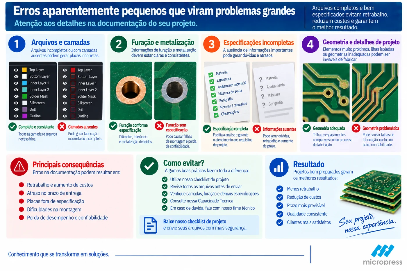 Quatro categorias de erro de documentação: arquivos e camadas, furação e metalização, especificações incompletas e geometria de projeto, com comparação entre o caso correto e o problemático