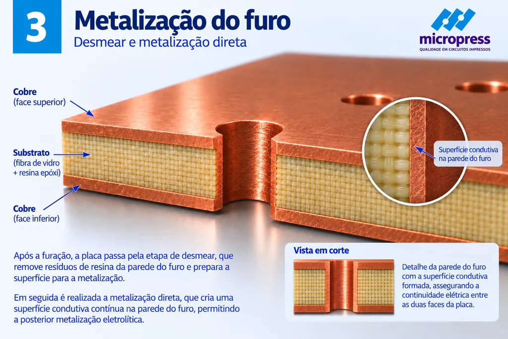 Corte do laminado após a metalização, com detalhe ampliado circular mostrando a superfície condutiva formada sobre a parede de fibra de vidro do furo, ligando a folha de cobre superior à inferior.