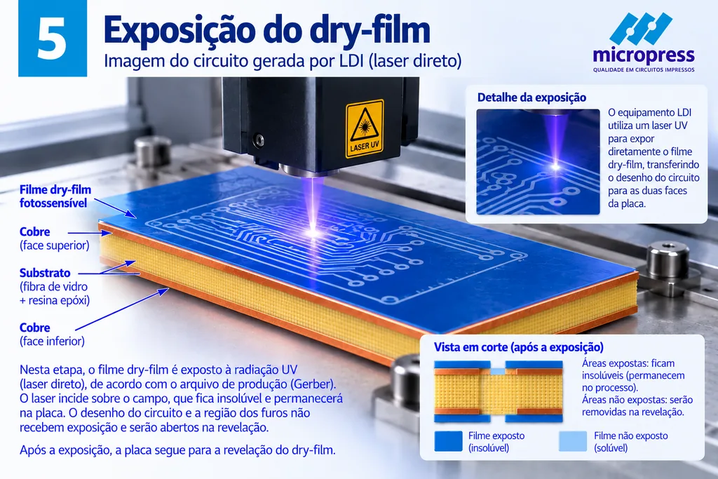 Cabeçote de laser ultravioleta de um equipamento LDI projetando um feixe sobre a placa coberta pelo dry-film azul, desenhando diretamente a imagem sobre o filme, sem fotolito.