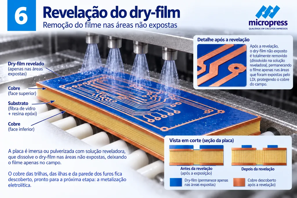 Placa sob bicos de pulverização da solução reveladora numa esteira de rolos; o detalhe ampliado mostra as trilhas de cobre já descobertas entre as áreas que continuam cobertas pelo filme azul, e o corte compara o antes e o depois da revelação.