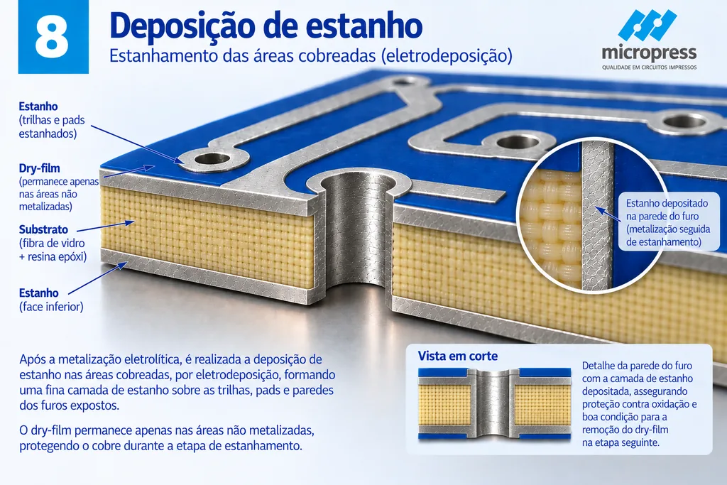 Mesma placa da etapa anterior, agora com as trilhas, ilhas e a parede do furo recobertas por uma camada prateada de estanho, enquanto o dry-film azul continua cobrindo o campo.
