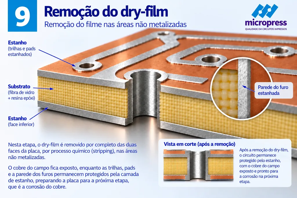 Placa sem o dry-film: o campo aparece como cobre contínuo alaranjado e o circuito se destaca em estanho prateado sobre ele, com a parede do furo também estanhada.
