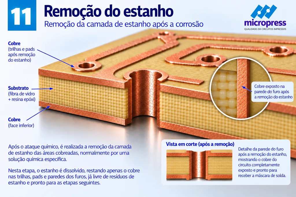 Placa com o circuito finalizado em cobre nu: trilhas, ilhas e paredes de furos alaranjadas sobre o substrato exposto, sem nenhuma camada de estanho ou filme.