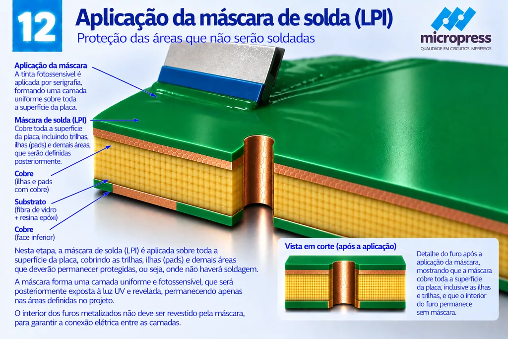 Rodo de serigrafia espalhando a tinta verde sobre a placa, que fica inteiramente recoberta pela máscara sem nenhuma abertura; no corte, o interior do furo metalizado permanece livre de máscara.