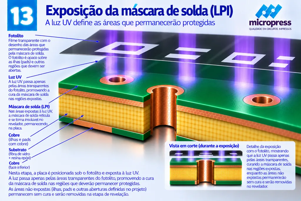 Fotolito suspenso sobre a placa verde, opaco sobre as ilhas e transparente no restante; feixes de luz ultravioleta atravessam as áreas transparentes e curam a máscara de solda ao redor das ilhas.