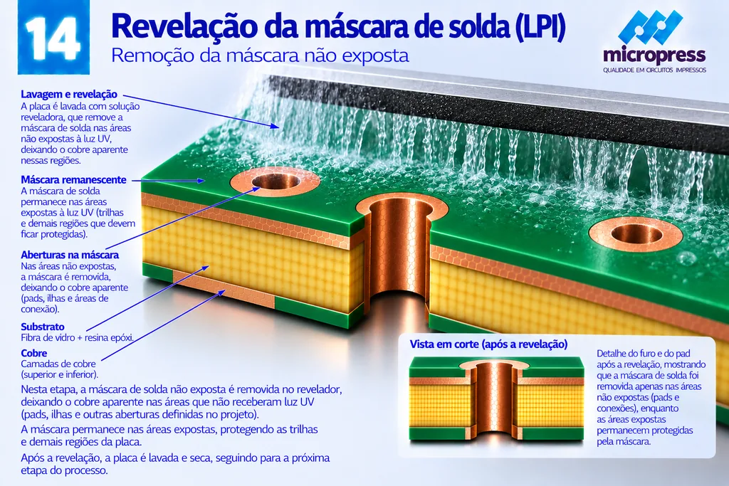 Placa sob a solução reveladora numa esteira de lavagem; a máscara sai das ilhas e das áreas de conexão, deixando o cobre aparente, enquanto trilhas e demais regiões seguem cobertas de verde.