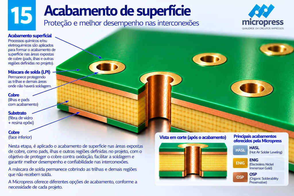 Placa verde com as ilhas revestidas por acabamento dourado e as trilhas protegidas sob a máscara de solda; ao lado, cartela com os três acabamentos oferecidos: HASL, ENIG e OSP.