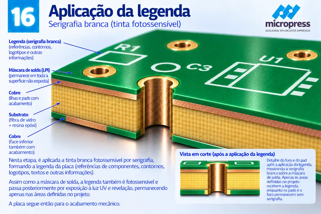 Placa verde com a legenda branca aplicada: contornos de componentes e referências como R1, C3 e U1, com as ilhas e os furos livres de tinta.