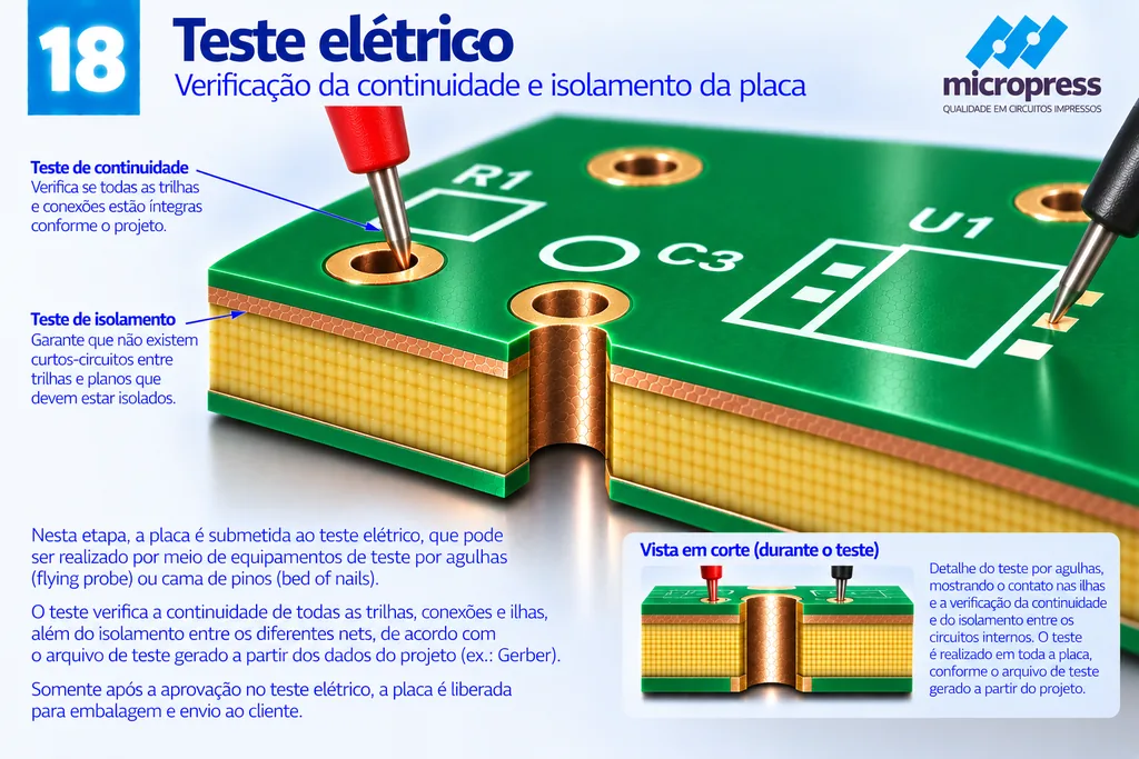 Duas pontas de prova, uma vermelha e uma preta, tocando ilhas da placa acabada durante o teste elétrico, com o corte mostrando o contato das agulhas sobre os pads.
