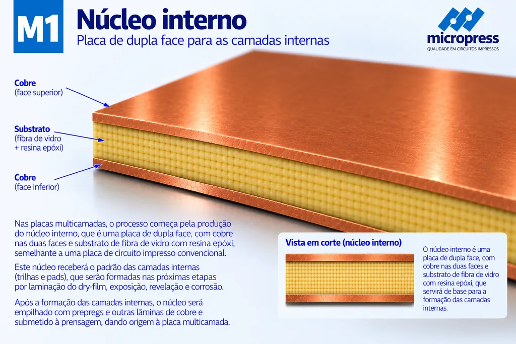 Corte em perspectiva de um núcleo interno de placa multicamadas: laminado de fibra de vidro trançada com resina epóxi, com folha de cobre contínua na face superior e na face inferior, sem furos e sem circuito definido.