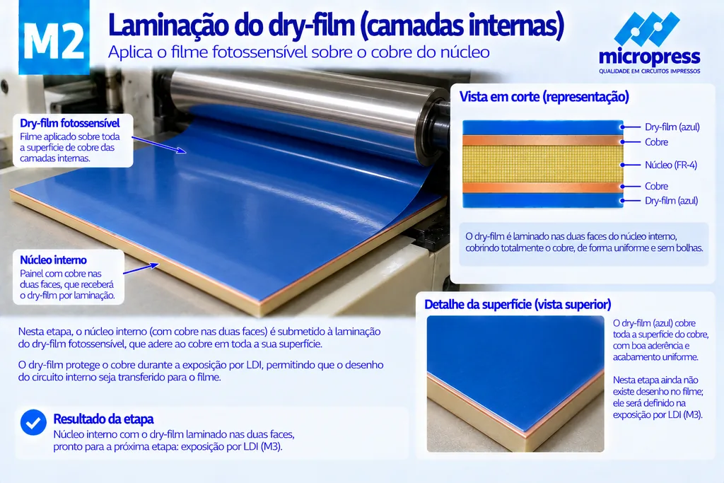 Rolo laminador aplicando uma folha contínua de dry-film azul sobre o cobre da face superior de um núcleo interno; o filme é liso e sem desenho algum, e o corte lateral mostra dry-film, cobre, substrato de fibra de vidro e cobre.