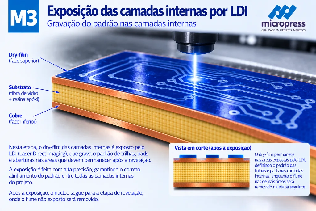 Núcleo interno sob o cabeçote de um equipamento de LDI: o feixe laser incide sobre o dry-film azul da face superior, onde já se distingue o padrão de trilhas e ilhas das camadas internas; o corte mostra o dry-film sobre o cobre, o substrato de fibra de vidro e o cobre da face inferior.