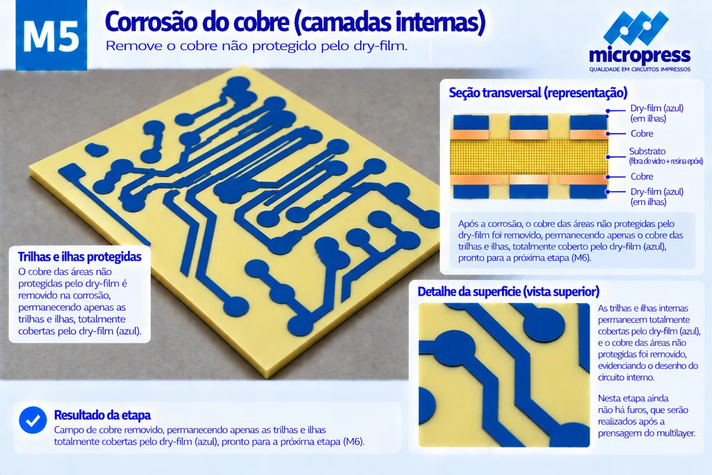 Núcleo interno após a corrosão: o dry-film azul permanece sobre as trilhas e ilhas maciças e o campo em volta mostra o substrato bege, com o cobre já removido. A seção transversal mostra o cobre presente apenas sob as ilhas de filme, nas duas faces.