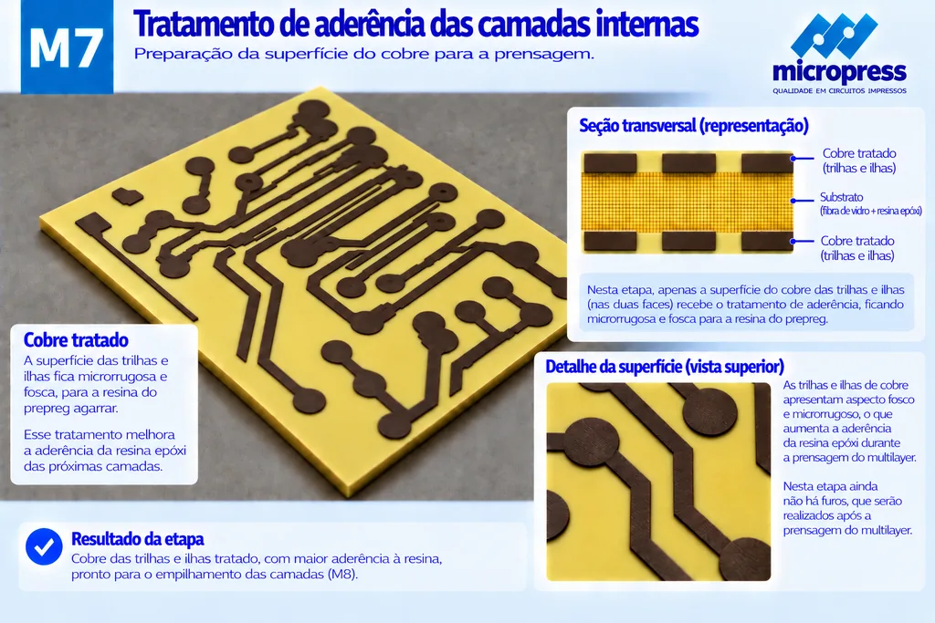Núcleo interno com o circuito das camadas internas em cobre tratado, de aspecto fosco e microrrugoso, sobre o substrato bege. A seção transversal mostra o cobre tratado nas trilhas e ilhas das duas faces do substrato.