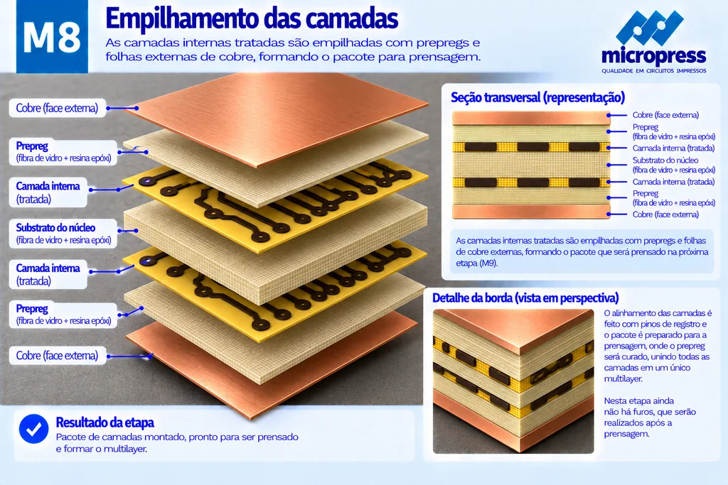 Vista explodida do pacote multilayer, de cima para baixo: folha de cobre externa, prepreg, camada interna tratada, substrato do núcleo, camada interna tratada, prepreg e folha de cobre externa. A seção transversal mostra as sete faixas na mesma ordem.