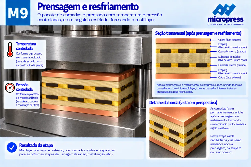 Pacote multilayer dentro da prensa, entre os pratos de aço: cobre externo, prepreg, camada interna tratada, substrato do núcleo, camada interna tratada, prepreg e cobre externo. Painéis mostram a seção transversal com as sete faixas e um detalhe da borda em perspectiva.