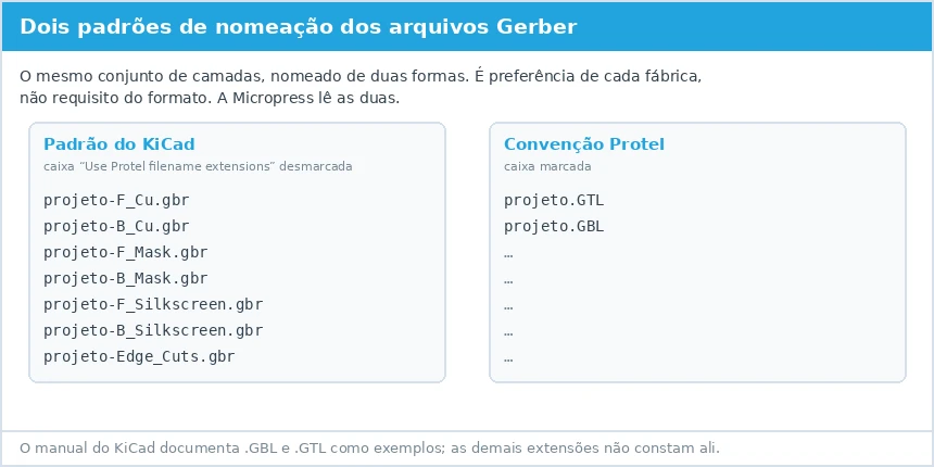 Figura didática comparando a nomeação de arquivos do KiCad com a convenção Protel