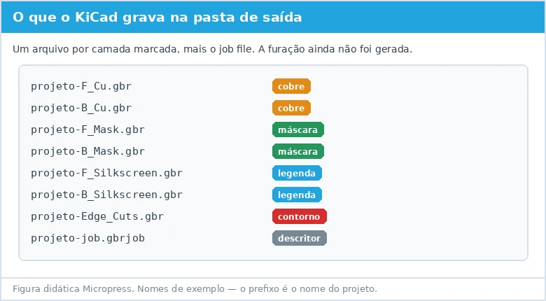 Figura didática listando os arquivos Gerber gravados na pasta de saída, com a função de cada um