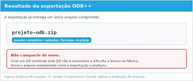 Figura didática mostrando que a exportação ODB++ entrega um único arquivo já compactado