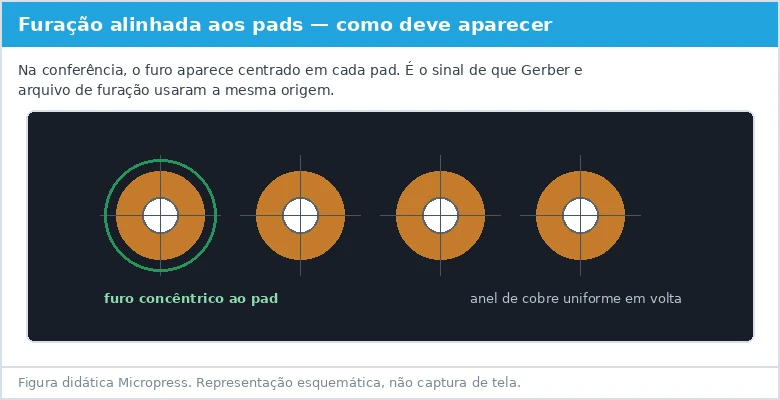 Figura didática esquemática mostrando furos centrados nos pads