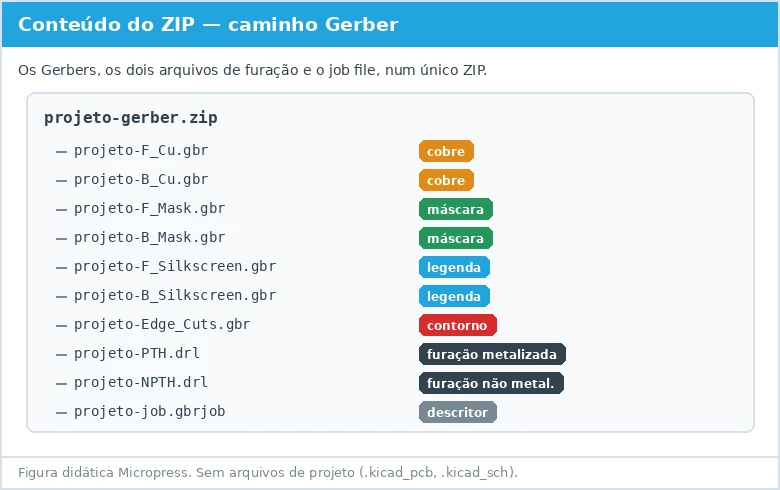 Figura didática listando o conteúdo do ZIP no caminho Gerber