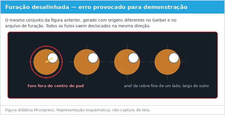 Figura didática esquemática mostrando furos deslocados uniformemente em relação aos pads