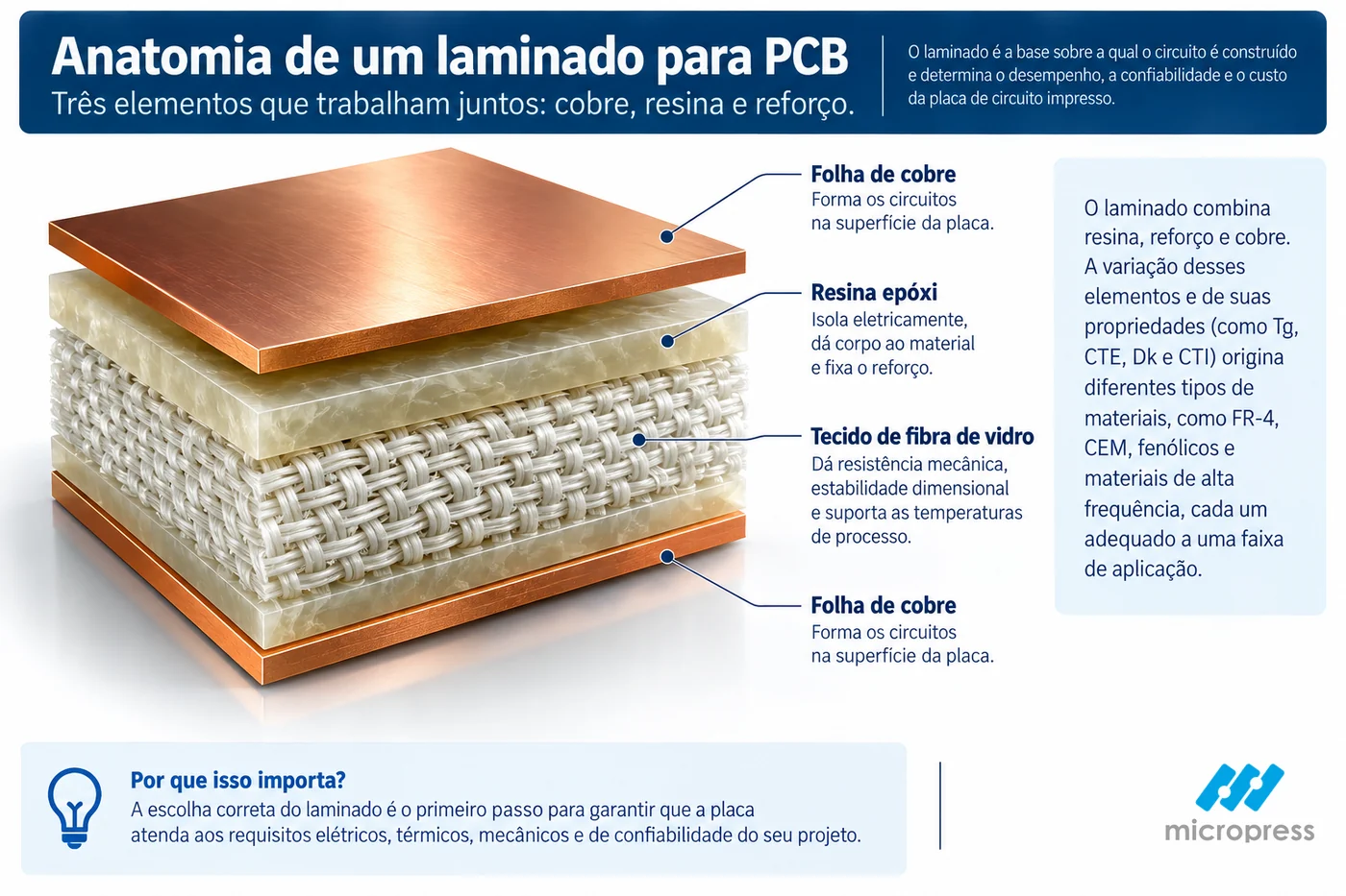 Corte de um laminado para PCB mostrando folha de cobre, resina epóxi e tecido de fibra de vidro
