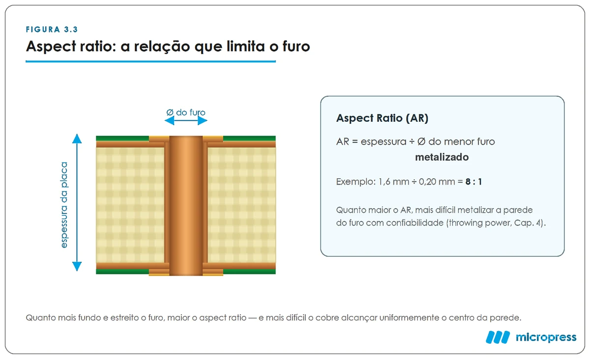 Diagrama do aspect ratio, mostrando a relação entre a espessura da placa e o diâmetro do menor furo metalizado