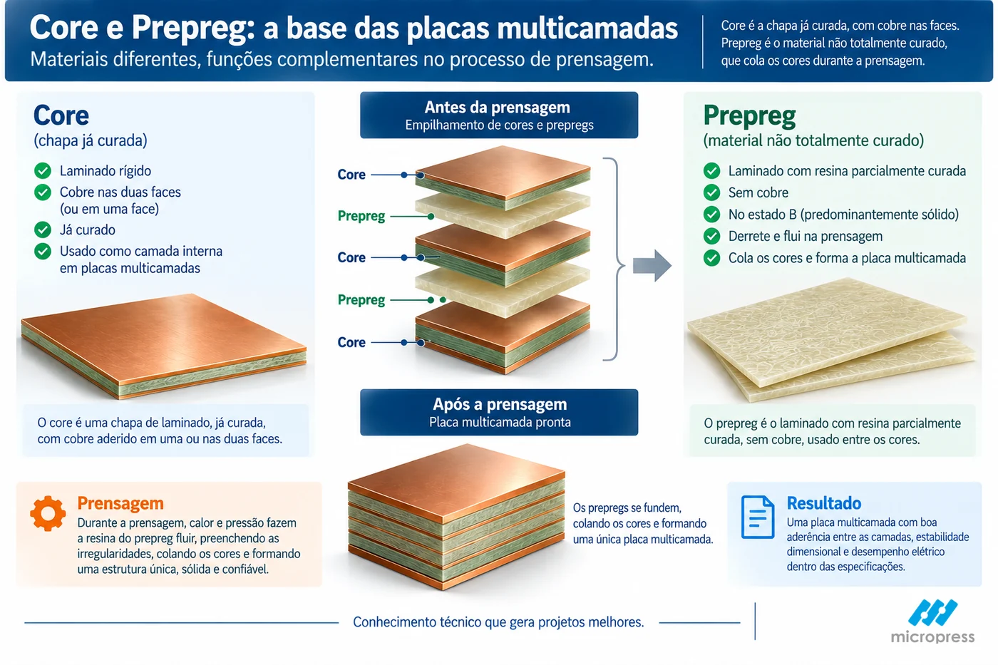 Comparação entre core e prepreg e o empilhamento de camadas antes e depois da prensagem