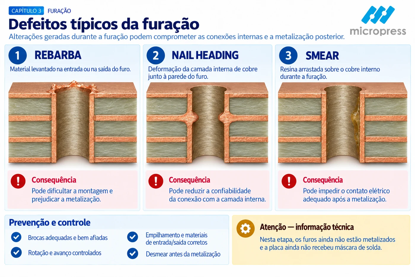 Defeitos típicos da furação de PCB: rebarba, nail heading e smear