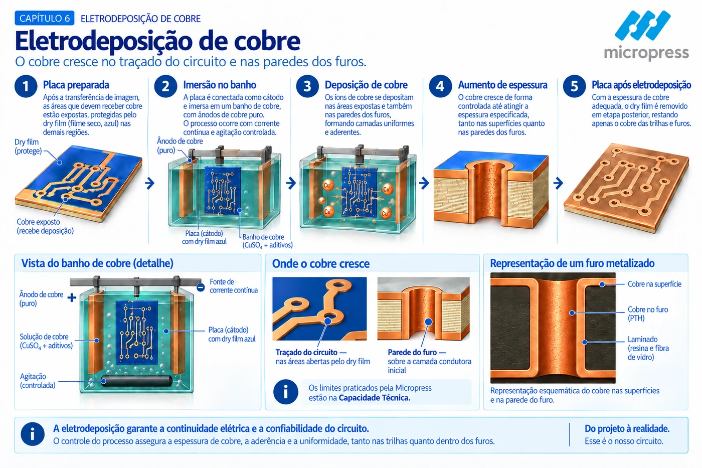 Etapas da eletrodeposição de cobre no traçado do circuito e nas paredes dos furos PTH