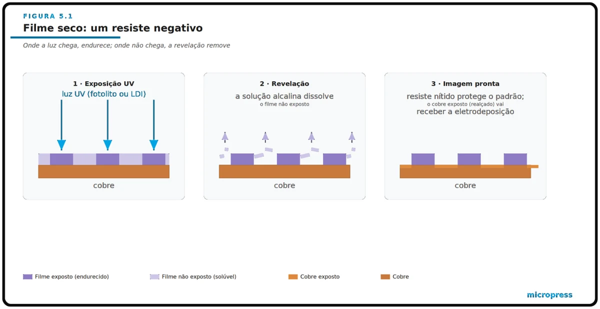 Diagrama do filme seco como resiste negativo: onde a luz ultravioleta chega o filme endurece, e a revelação remove o restante