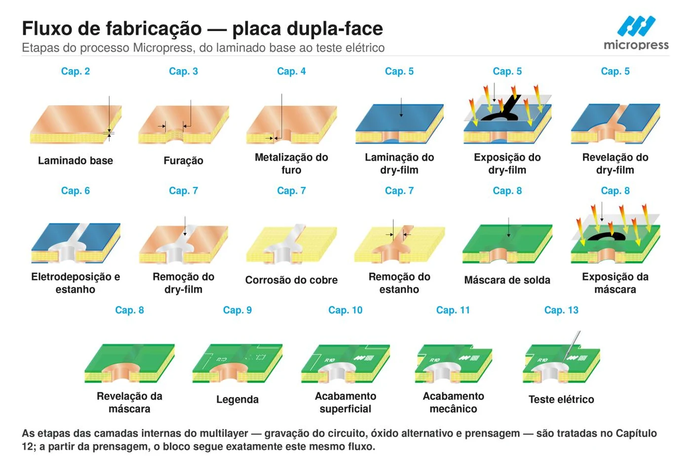 Fluxo de fabricação de uma placa dupla face ilustrado em corte, do laminado base ao teste elétrico, com a máscara de solda aparecendo apenas a partir da etapa em que é aplicada