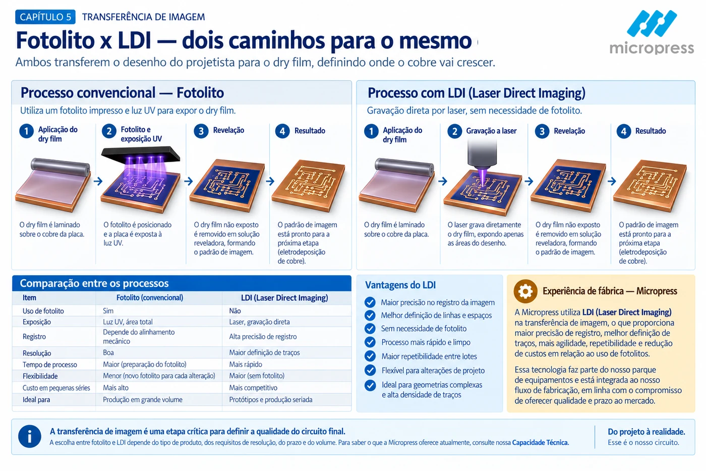 Quadro comparativo entre o processo convencional com fotolito e o processo com LDI, etapa a etapa, com tabela de diferenças em uso de fotolito, registro, resolução, tempo, flexibilidade e custo