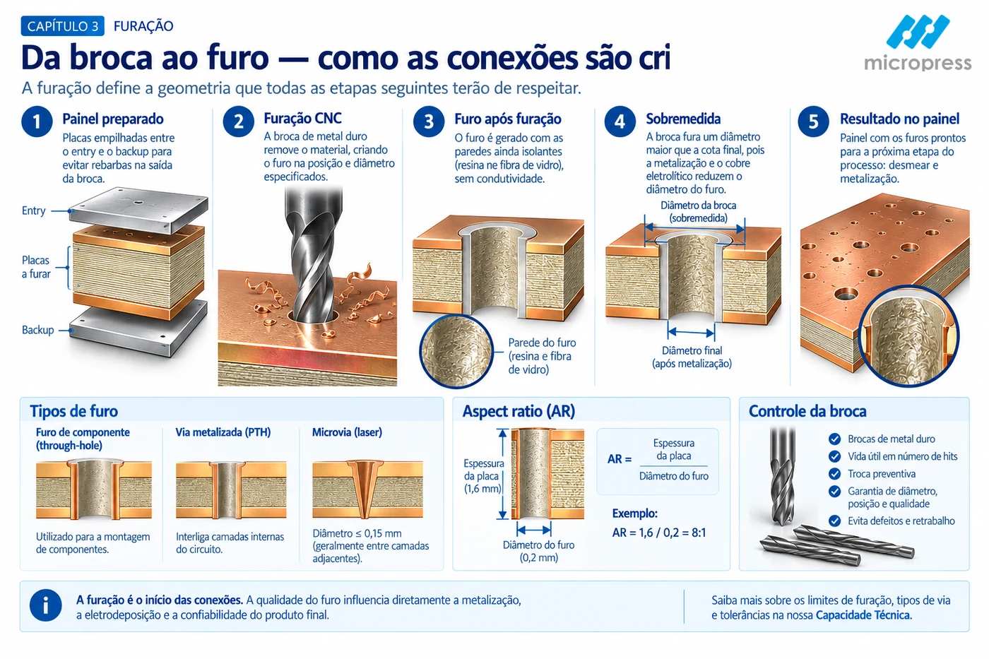 Sequência da furação em cinco etapas: painel preparado entre entry e backup, furação CNC, furo após furação, sobremedida da broca e painel com os furos prontos