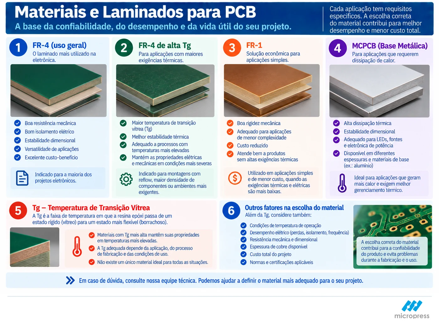 As quatro famílias de laminado: FR-4 de uso geral, FR-4 de alta Tg, FR-1 e MCPCB de base metálica, com as características de cada uma e a explicação da temperatura de transição vítrea