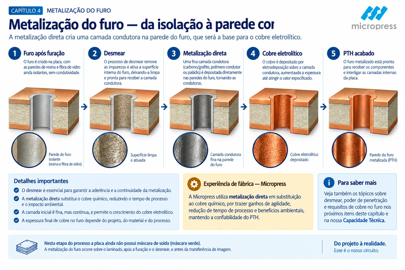 Sequência da metalização do furo em cinco etapas com detalhes ampliados da parede: isolante após a furação, limpa após o desmear, com camada condutora, com cobre eletrolítico e concluída
