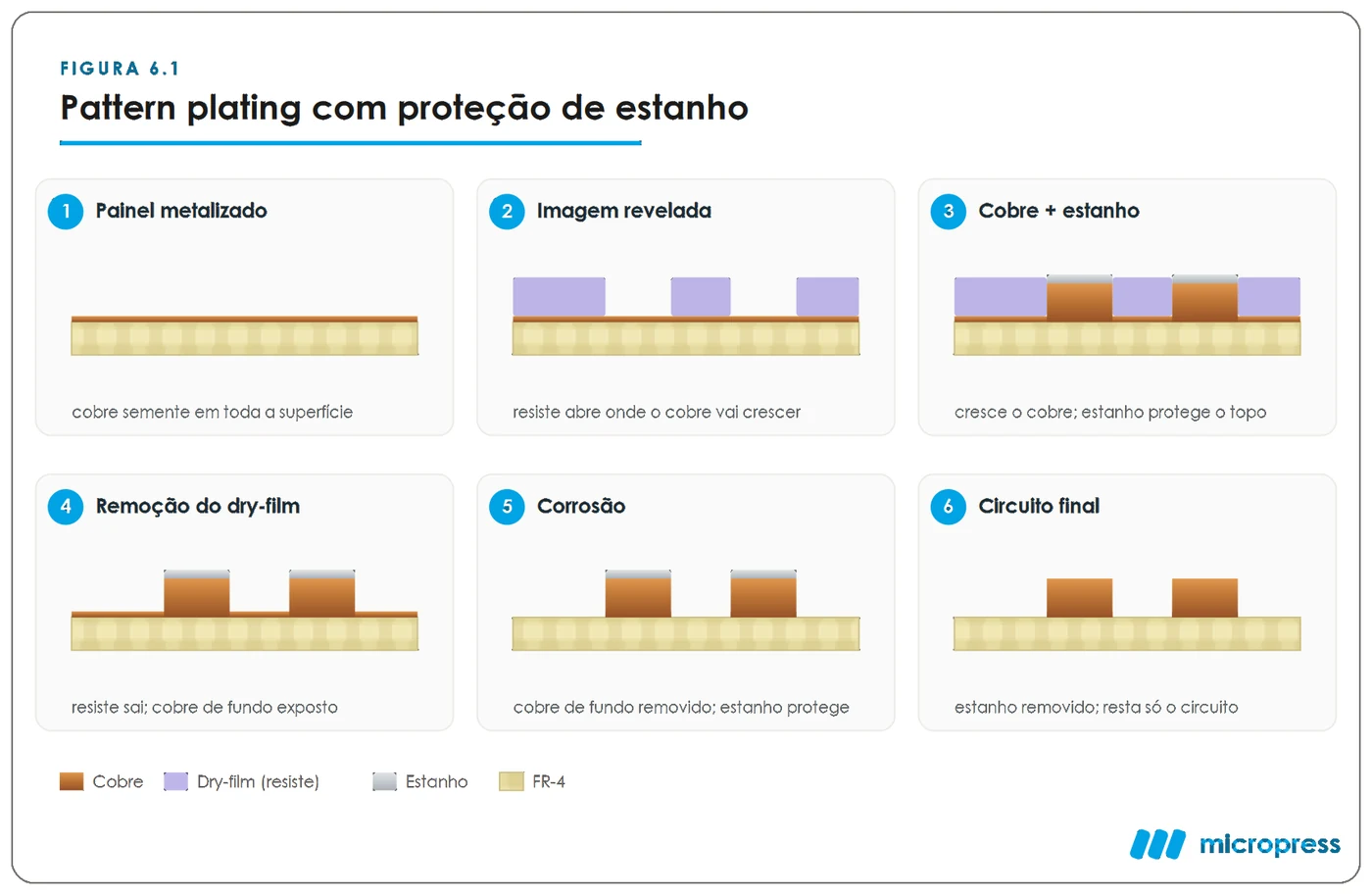 Sequência da metalização por padrão: cobre depositado nas aberturas do resiste, proteção com estanho, remoção do filme seco, corrosão e remoção do estanho