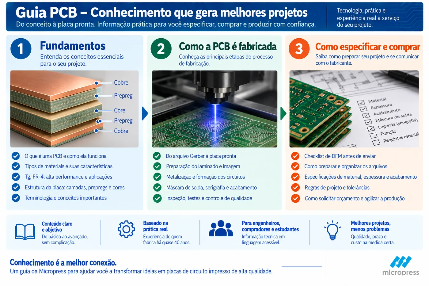 Mapa das três partes do Guia: Fundamentos, Como a PCB é fabricada, e Como especificar e comprar