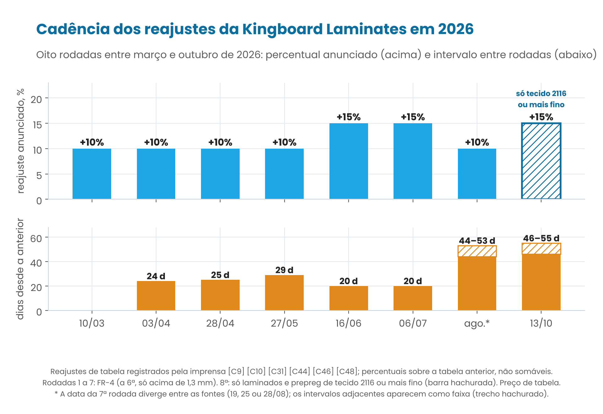 Dois gráficos de barras com as oito rodadas de reajuste da Kingboard em 2026: acima, o percentual de cada rodada; abaixo, o intervalo em dias desde a anterior. A rodada de 13 de outubro aparece hachurada por alcançar só tecido 2116 ou mais fino.