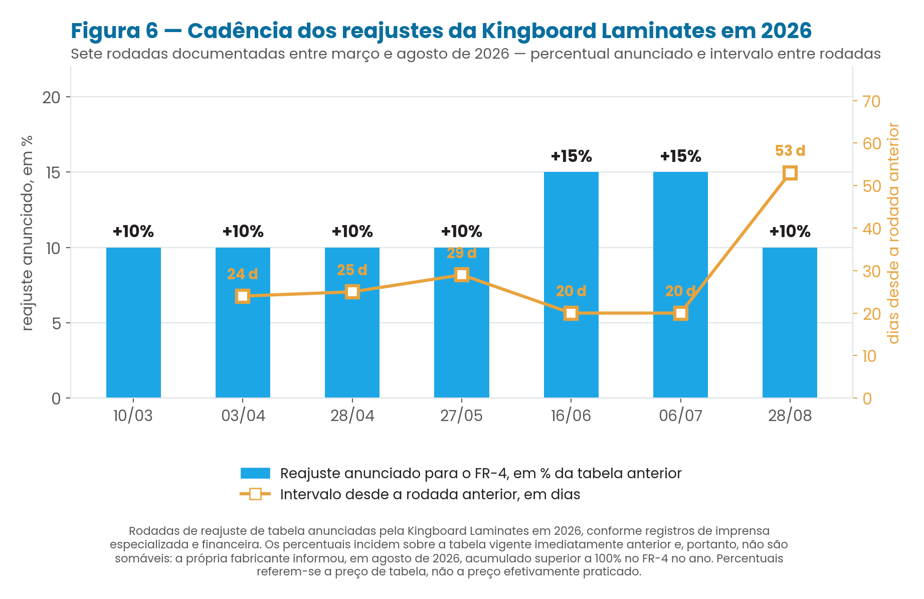 Gráfico combinando barras e linha com as sete rodadas de reajuste anunciadas em 2026, o percentual de cada uma e o intervalo em dias desde a rodada anterior.