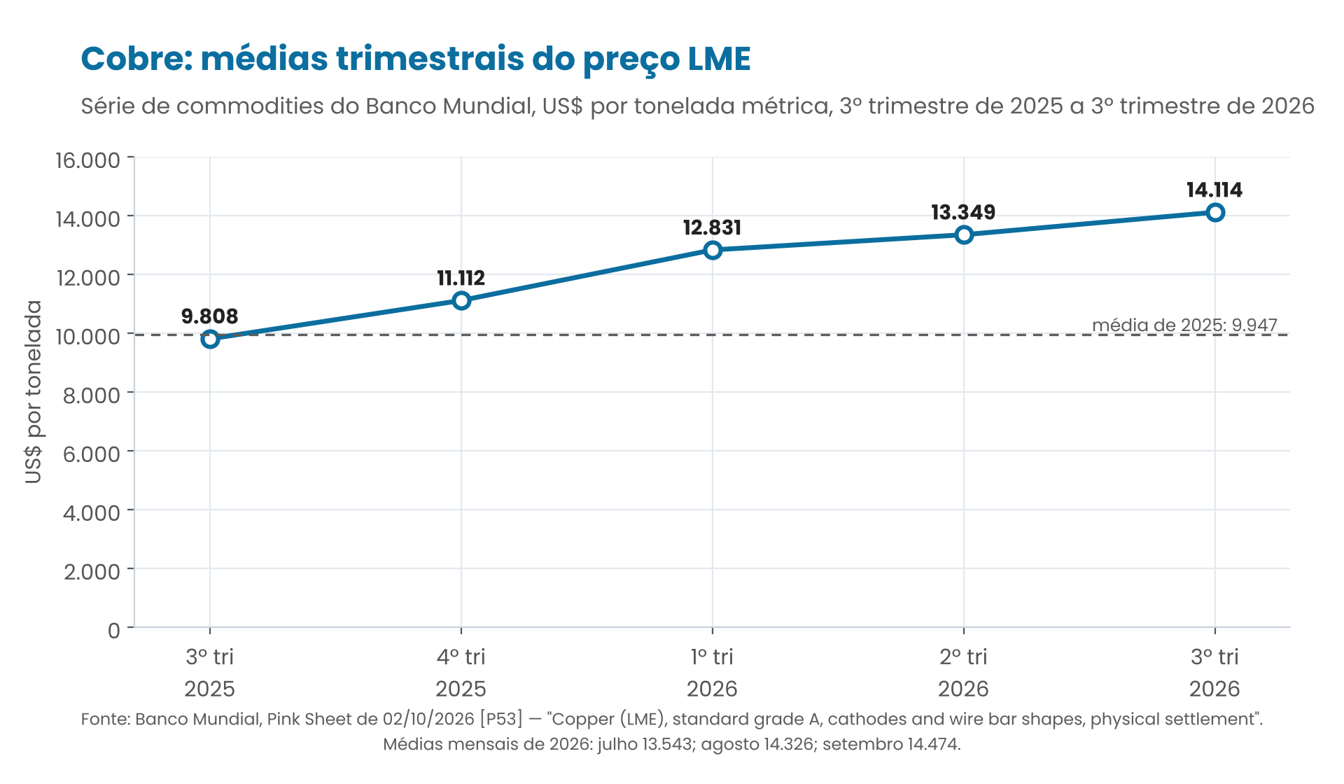 Gráfico de linha com as médias trimestrais do cobre de US$ 9.808 por tonelada no 3º trimestre de 2025 a US$ 14.114 no 3º trimestre de 2026.