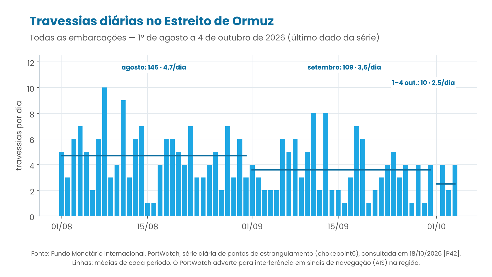 Gráfico de barras diárias das travessias no Estreito de Ormuz de 1º de agosto a 4 de outubro de 2026, com médias de 4,7 por dia em agosto, 3,6 em setembro e 2,5 de 1º a 4 de outubro.