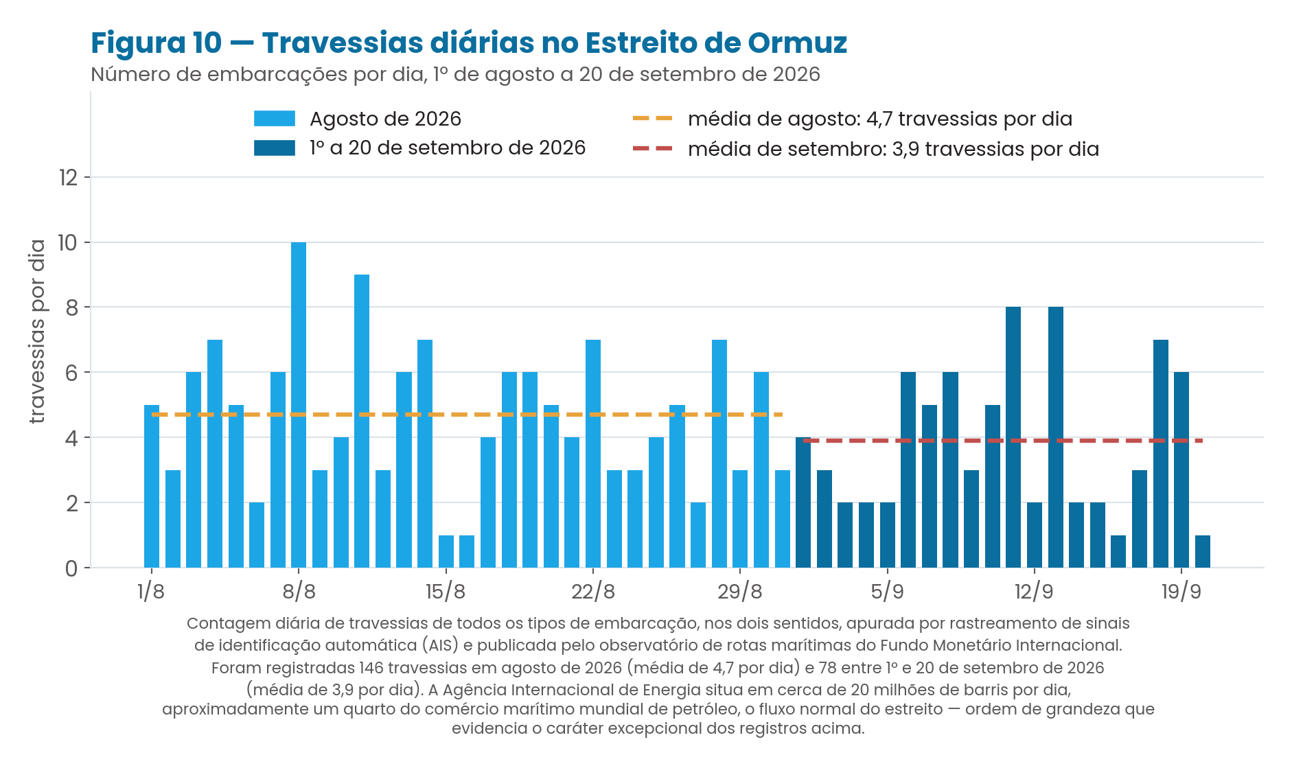 Gráfico de barras diárias das travessias no Estreito de Ormuz entre 1º de agosto e 20 de setembro de 2026, com as médias de cada período assinaladas.
