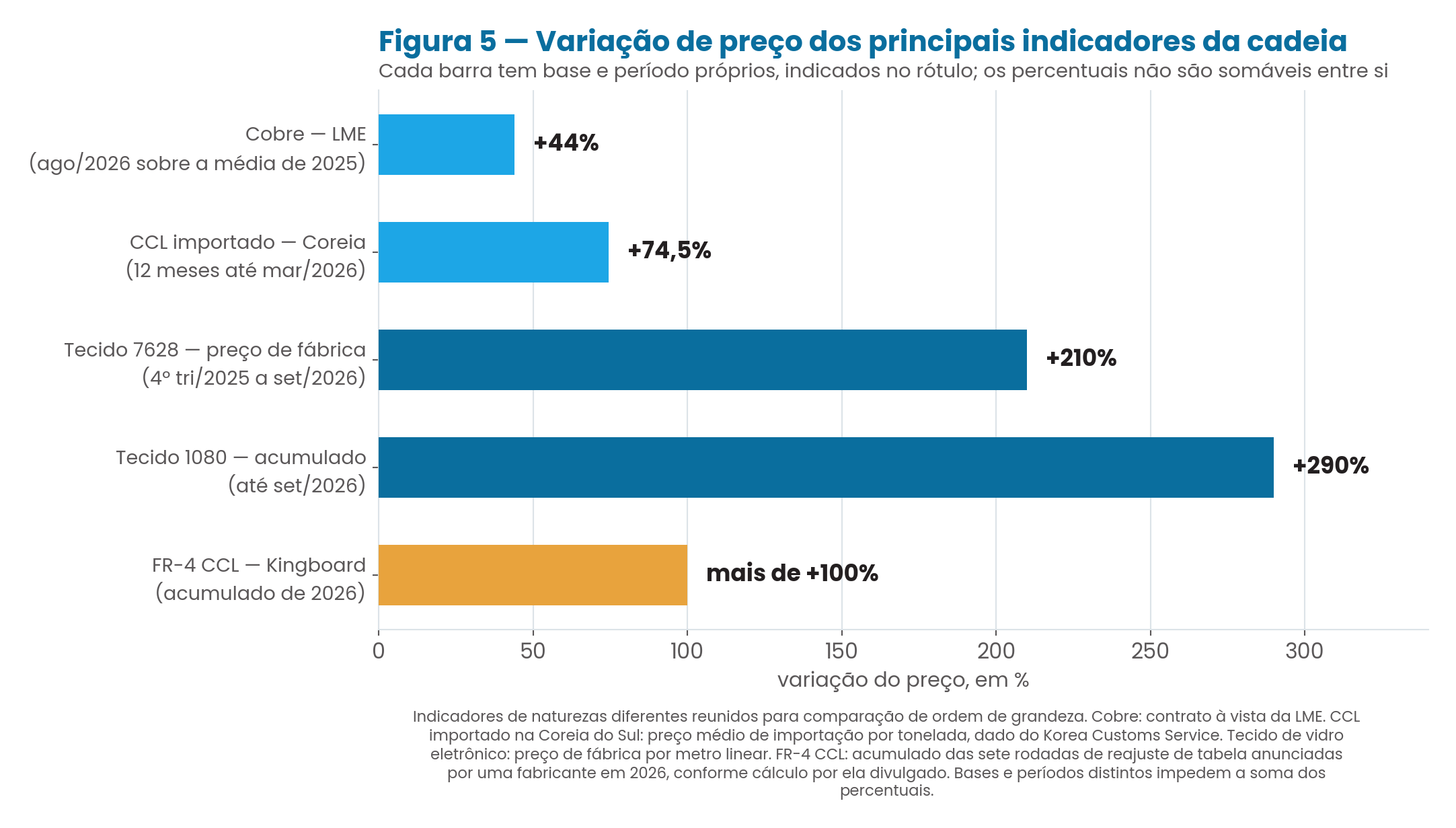 Gráfico de barras com a variação de preço dos principais indicadores da cadeia: cobre, CCL importado na Coreia do Sul, tecido de vidro 7628 e 1080 e FR-4, cada um com base e período próprios.